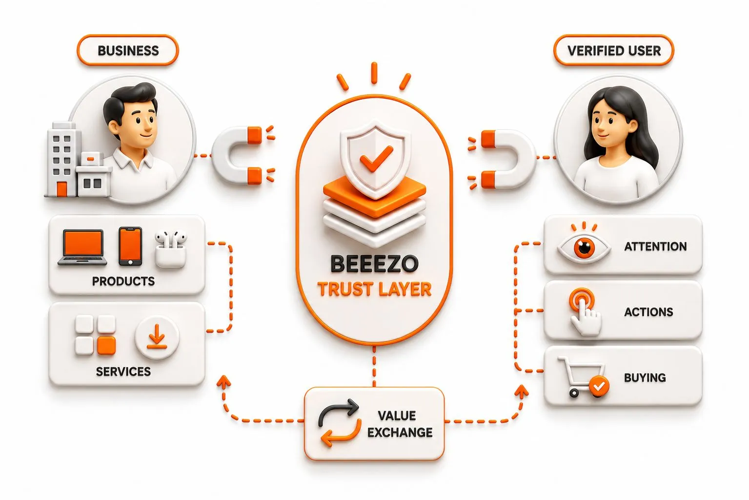 Two worlds connected by the Beeezo trust layer: businesses and verified users exchange value